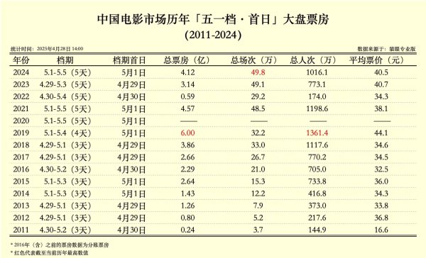 配资行情 首日票房预计“惨淡” 11部影片带不动五一档？